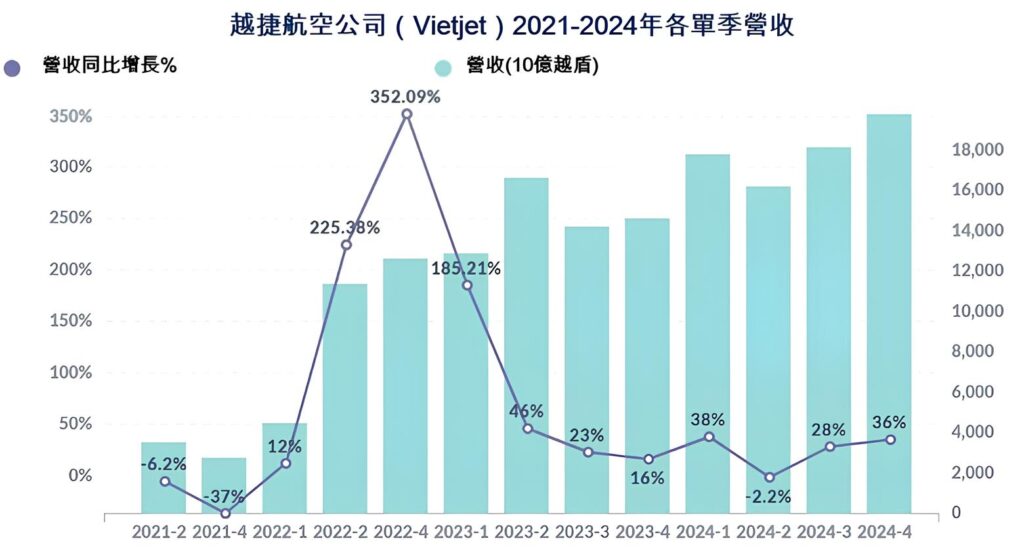 Vietjet航空2024年合併營收近72萬億越盾創下歷史新高 越南航空運輸市場 越南商機 越南股市 越捷航空公司 Vietjet