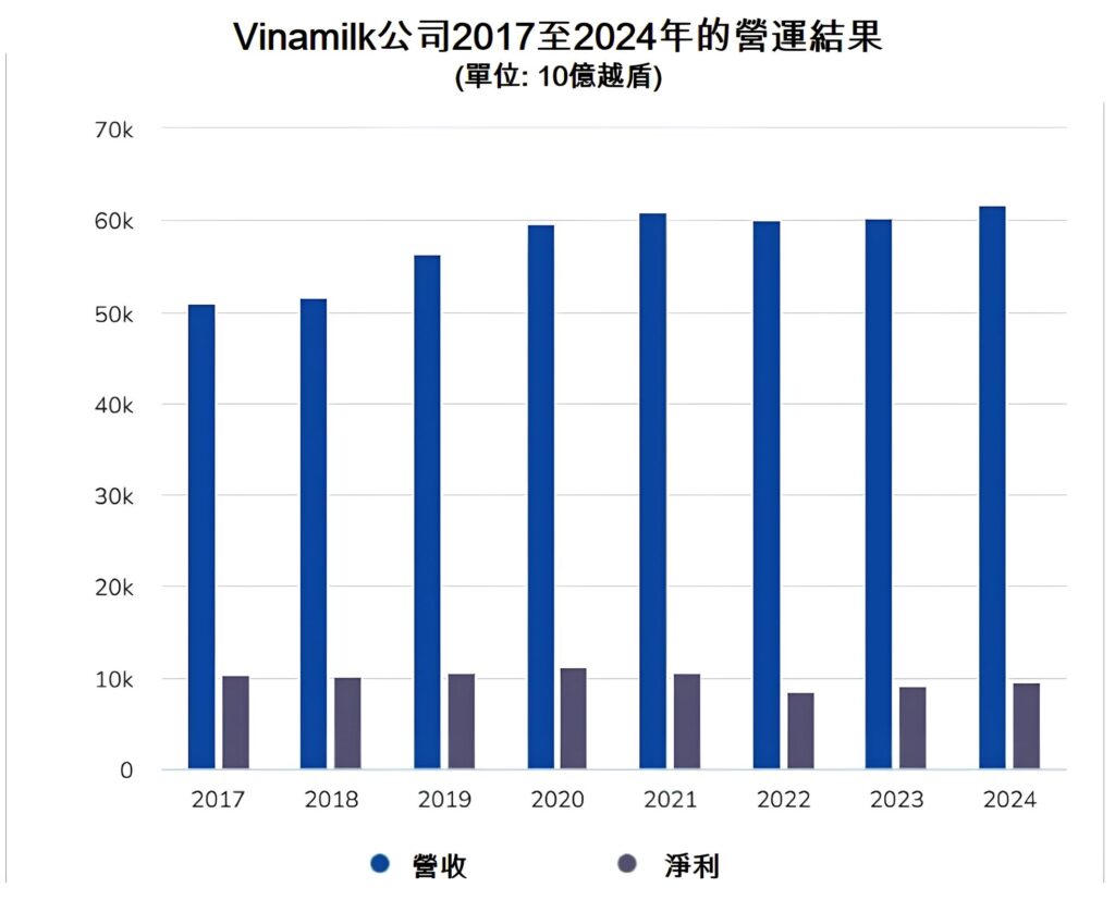 Vinamilk公司2024年稅後淨利創近3年最高 越南乳製品產業 越南商機 越南房地產 越南乳製品市場