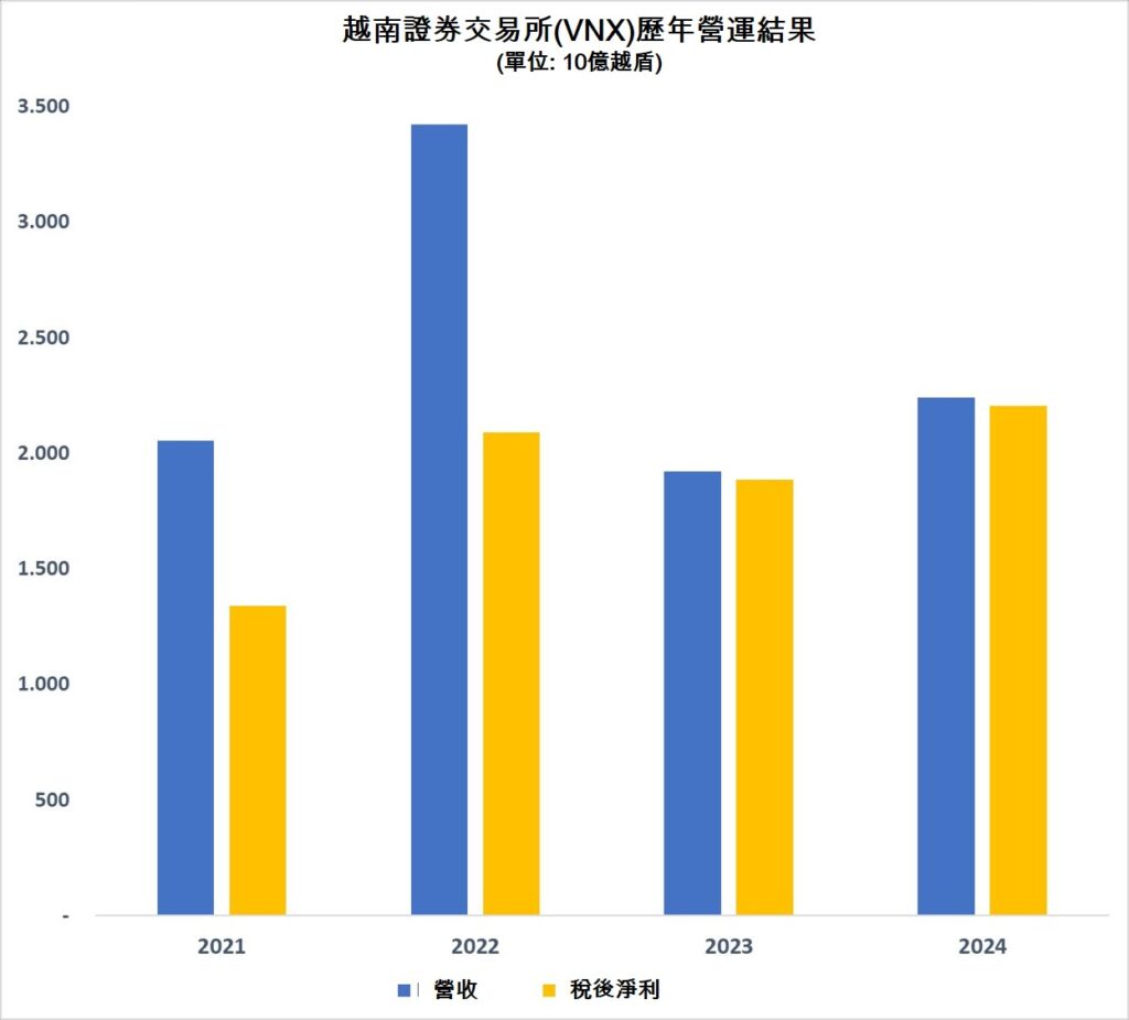 越南證券交易所2024年獲利創歷史新高 越南商機 越南房地產 越南國家證劵委員會 越南股市 越南證券交易所