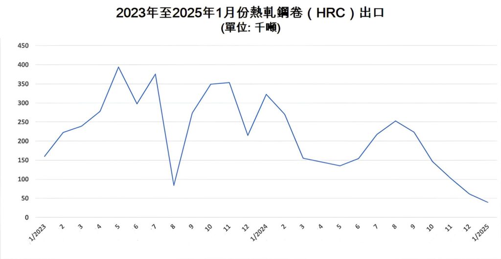 今年1月越南熱軋鋼卷出口同比暴跌近百分之八十八 越南鋼鐵市場 越南股市 越南商機 越南鋼產能 越南鋼廠