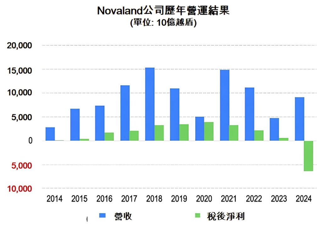 Novaland公司準備召開2025年股東大會 越南不動產市場 越南商機 越南股市 越南房地產