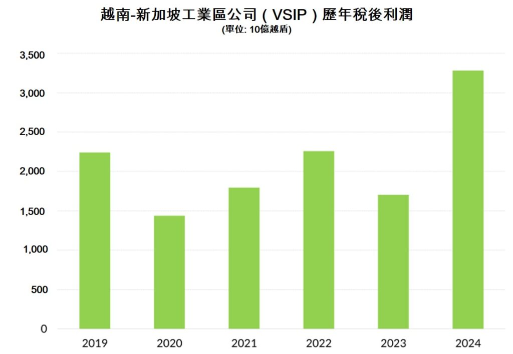 VSIP公司2024年獲利創下自2019年以來最高 越南商機 越南房地產 越南工業區 越南新加坡工業區 越南工業房地產