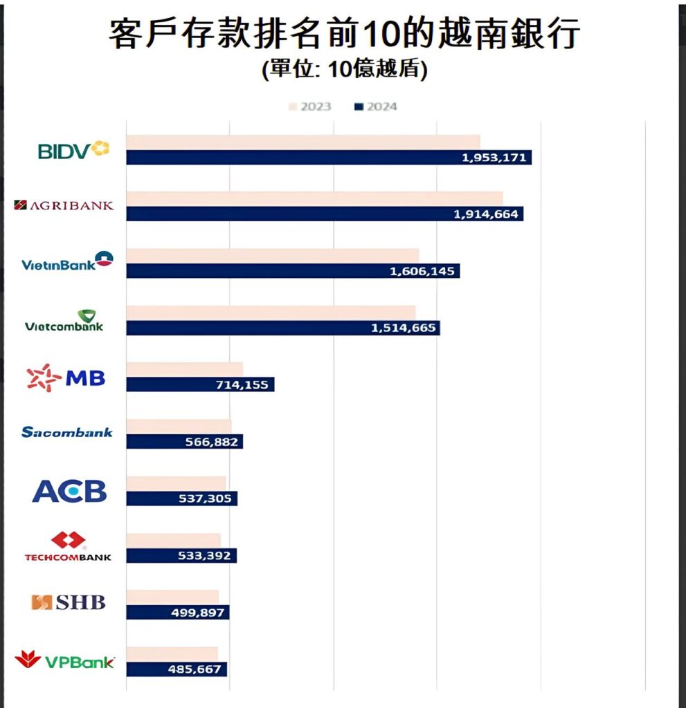 BIDV超越Agribank銀行成為存款最多的銀行 越南金融市場 越南商機 越南房地產 越南銀行