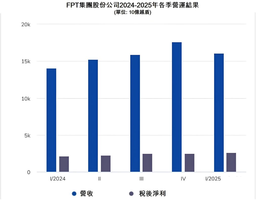 FPT公司今年第1季稅後利潤逾21000億越盾 越南資訊產業 越南房地產 越南商機 越南電信產業