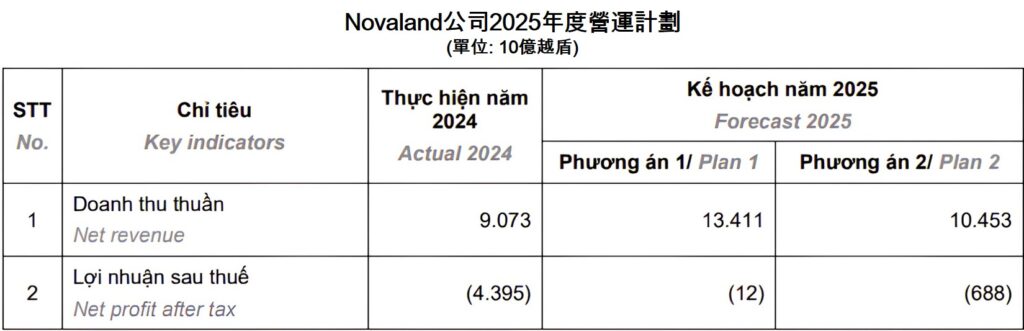 Novaland公司推估2025年最大虧損達6880億越盾 越南不動產市場 越南商機 越南股市 越南房地產