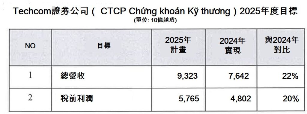 Techcom證劵計畫發行私募股票籌資1萬4千億越盾 越南商機 越南房地產 越南證劵公司 越南股票市場
