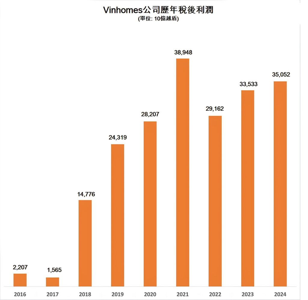 Vinhomes公司2025年設定利潤目標42萬億越盾 越南商機 越南股票市場 越南房地產 越南不動產開發公司 越南股票開戶 越南債劵市場 越南公司債
