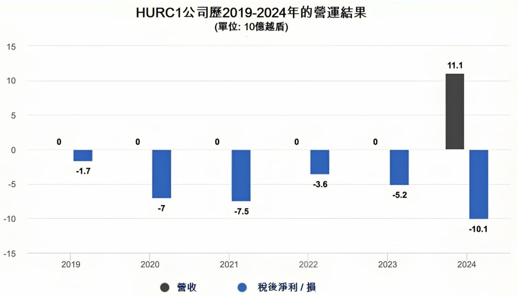 捷運1號線的營運公司HURC1去年虧損逾100億越盾 越南商機 越南房地產 河內捷運系統網路 胡志明市捷運系統網路 HURC1 越南HURC1公司
