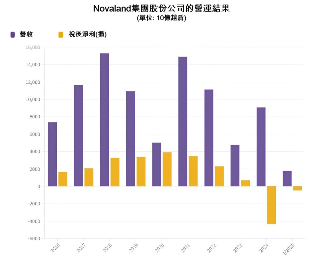 Novaland公司斥資14000億越盾收購溫泉公司股權 越南不動產市場 越南商機 越南股市 越南房地產