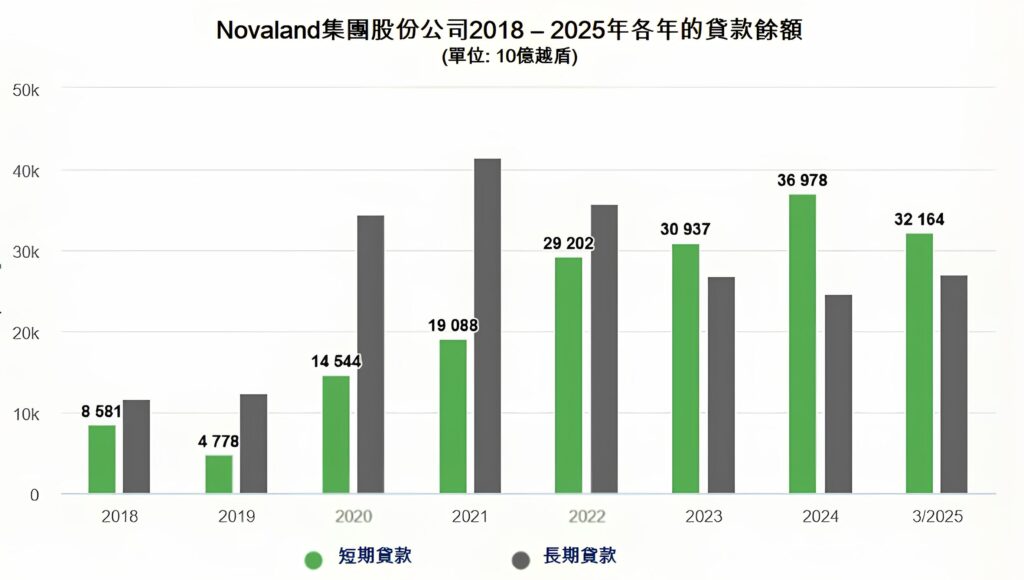 Novaland公司沒有足夠的錢來還債 越南不動產市場 越南商機 越南股市 越南房地產