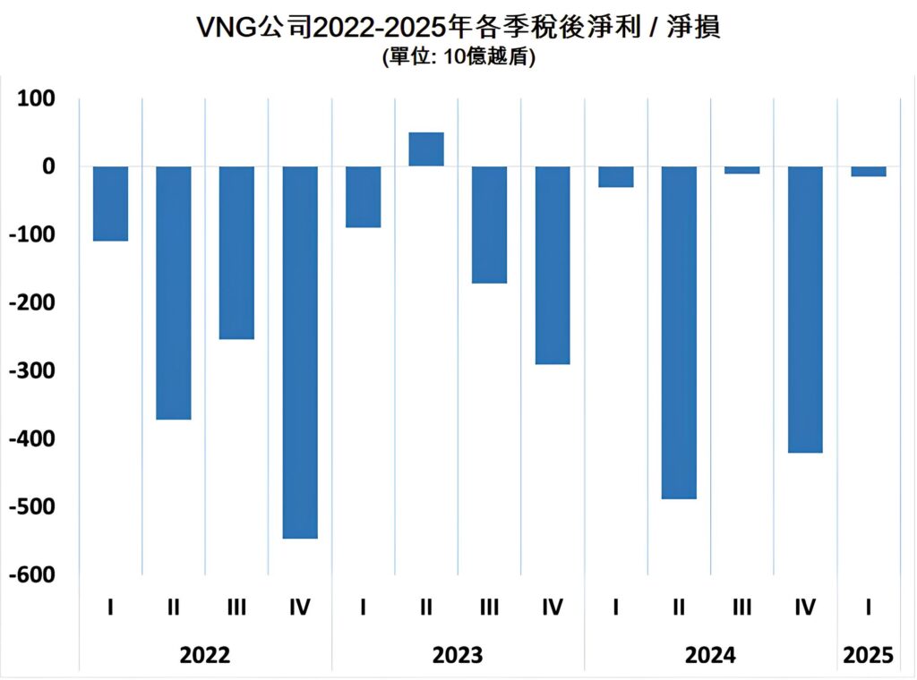 VNG公司連續第7個季度虧損其遊戲核心業務表現疲弱 越南商機 越南房地產 VNG 越南電子支付市場 越南電子支付產業
