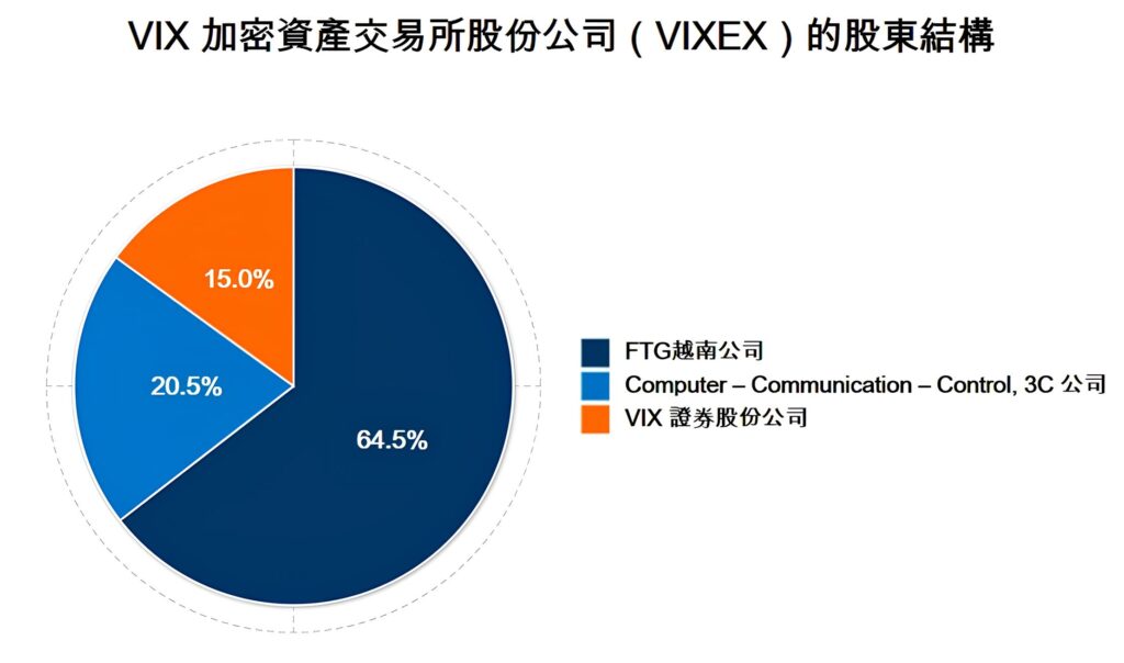 VIX證券出資1500億越盾參與設立加密資產交易所公司 越南虛擬貨幣交易所 越南總書記 越南商機 越南股市