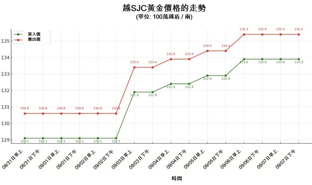 政府明天將清查買賣黃金的企業 越南市場 越南股市 越南黃金價格 越南黃金市場 越南黃金進口  越南金鋪 越南黃金戒指 越南黃金 SJC PNJ DOJI