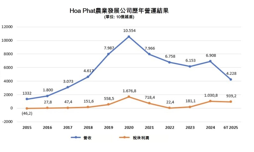Hoa Phat集團子公司向證委會提交上市申請 越南HoaPhat集團 越南市場 越南房地產 越南鋼鐵製造商
