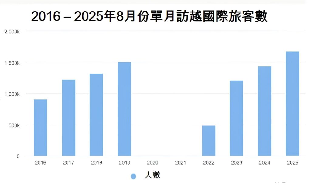 今年8月份訪越國際旅客數創近10年同期最高紀錄 越南旅遊 越南商機 越南GDP 越南股市 越南房地產 越南旅遊市場