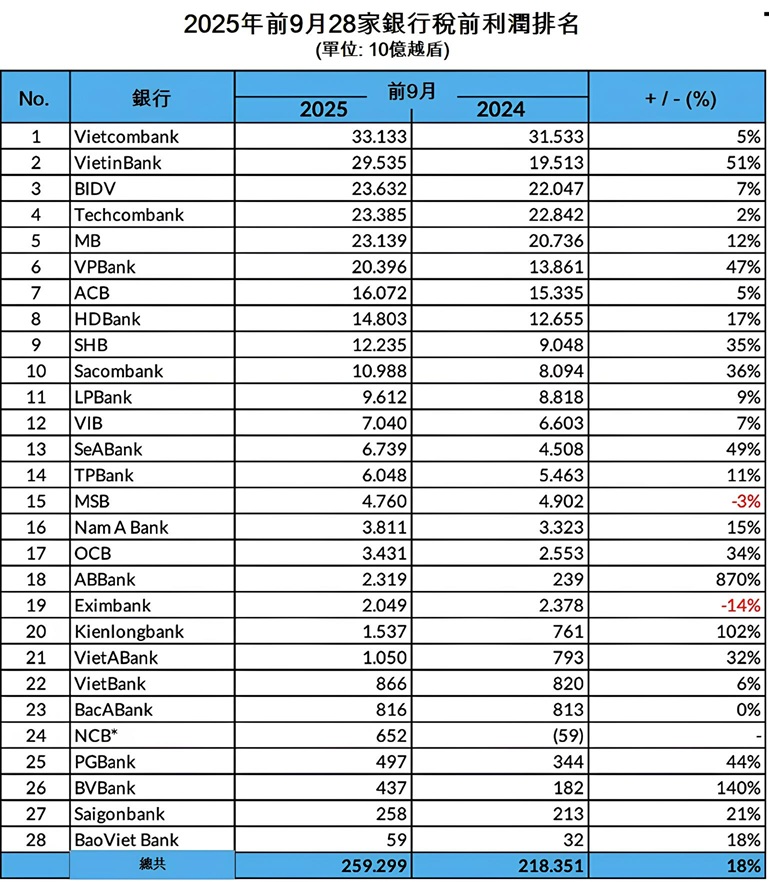 今年前9月稅前利潤表現最好的10家銀行 越南金融市場 越南商機 越南房地產 越南銀行