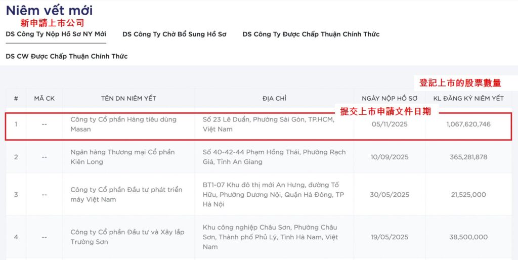 Masan集團旗下子公司Masan Consumer申請在HOSE上市 越南Masan集團 越南市場 越南房地產 越南消費品市場 Masan Consumer公司