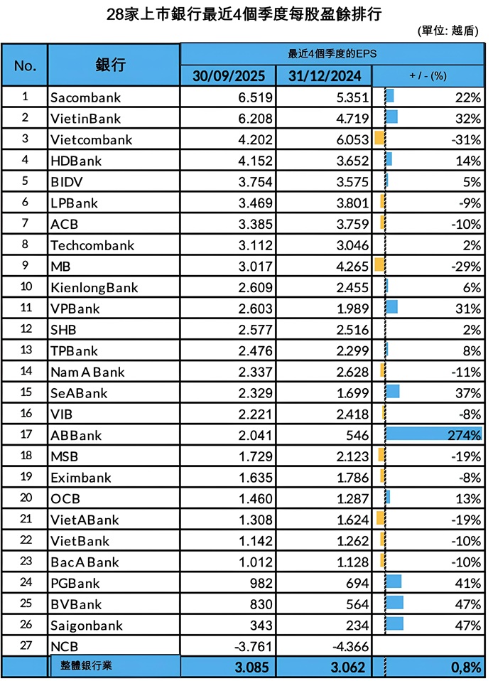 最近4個季度每股盈餘排行前10名的銀行 越南金融市場 越南商機 越南房地產 越南銀行