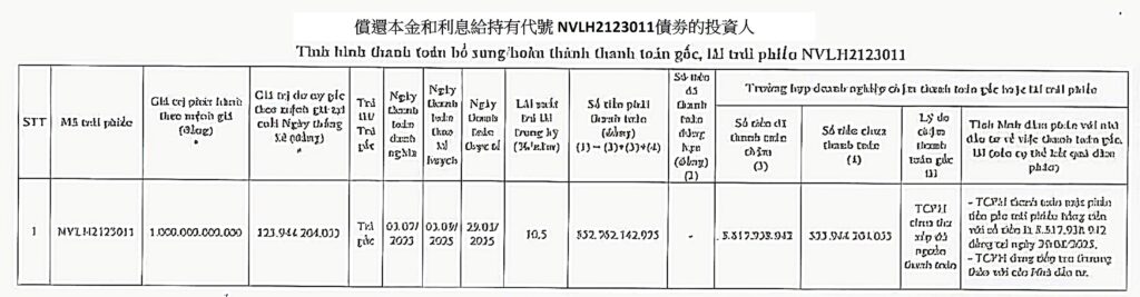 Novaland公司又再次延遲償還債券本金跟利息 越南不動產市場 越南商機 越南股市 越南房地產