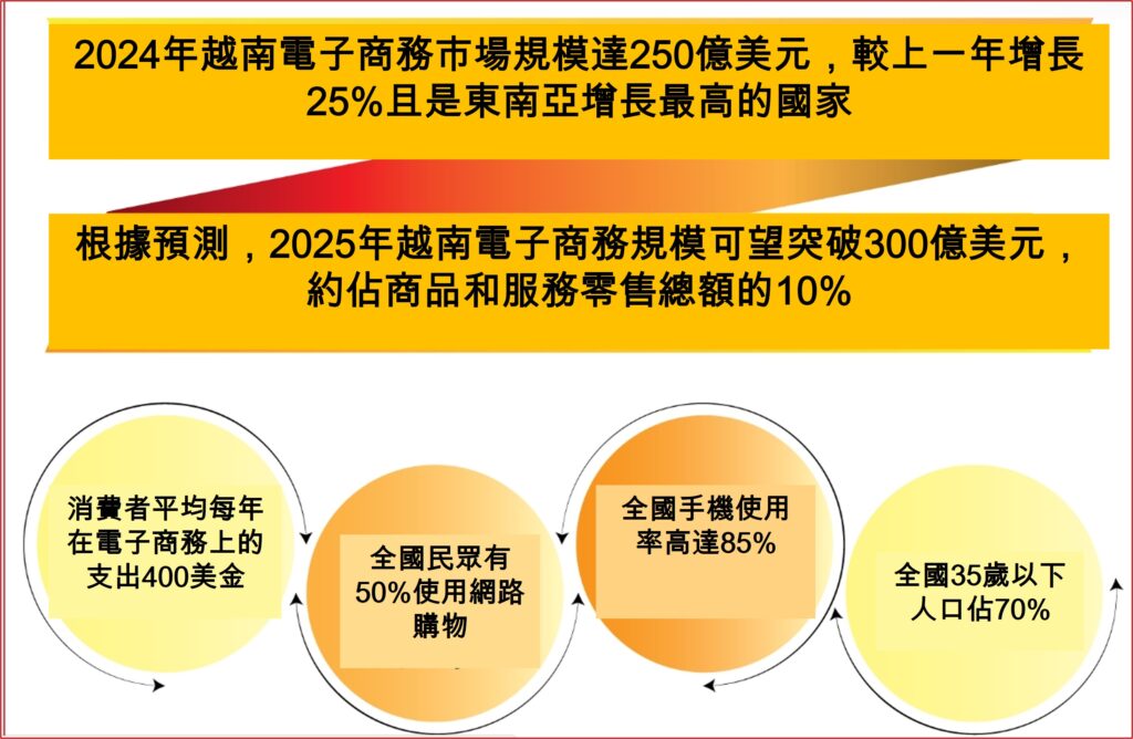 今年越南電子商務市場規模可望突破300億美元 越南市場 越南電子商務市場 越南電子商務產業 越南電子商務公司 越南電子商務平台 越南網購平台