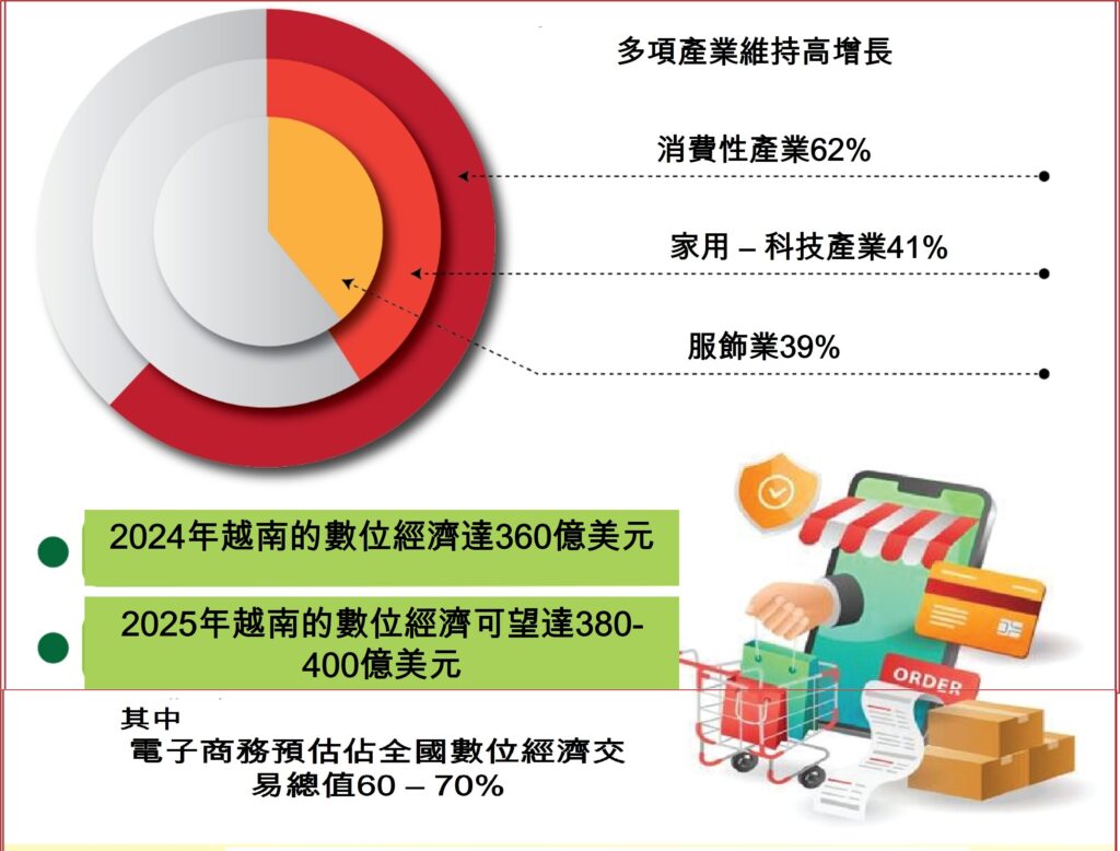今年越南電子商務市場規模可望突破300億美元 越南市場 越南電子商務市場 越南電子商務產業 越南電子商務公司 越南電子商務平台 越南網購平台